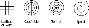 H. Klüver’s hallucinatory form constants: lattice, cobweb, tunnel, and spiral forms — the four basic geometric patterns underlying visual hallucinations across many conditions.